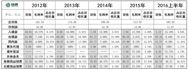 从半年报看中国国旅的增长密码 票务代理服务展现行业韧性与多元布局